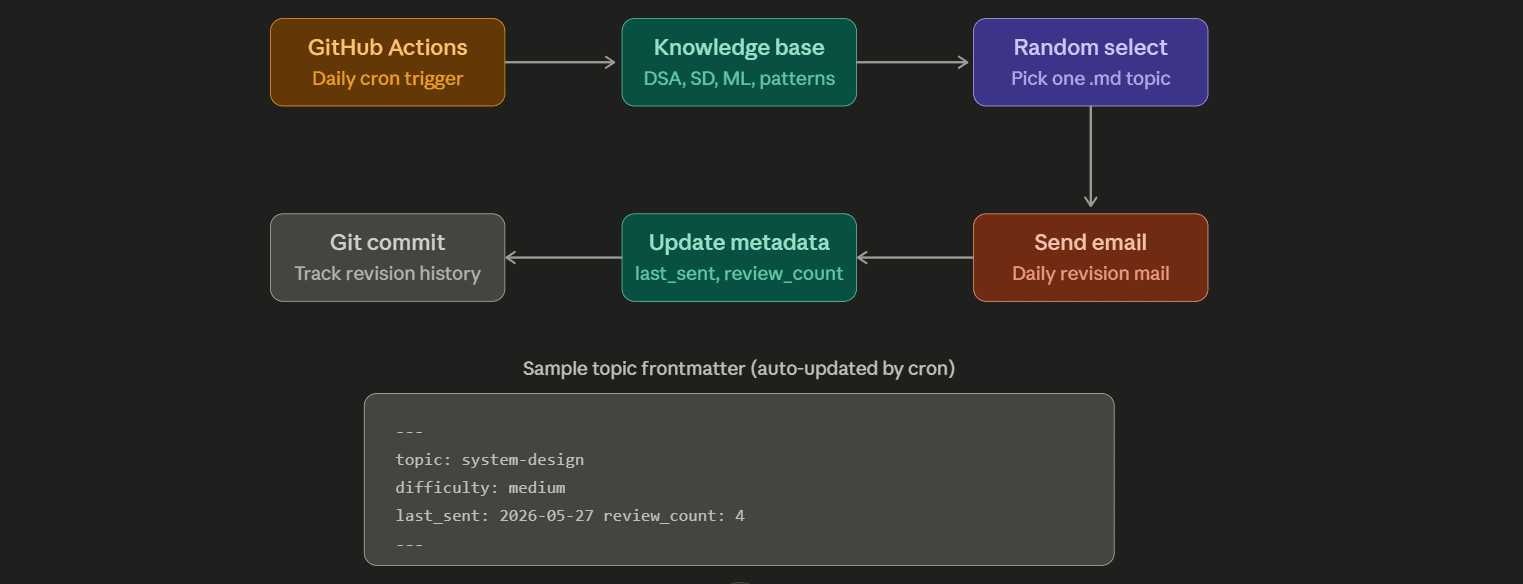 what_i_know — Spaced Revision Engine